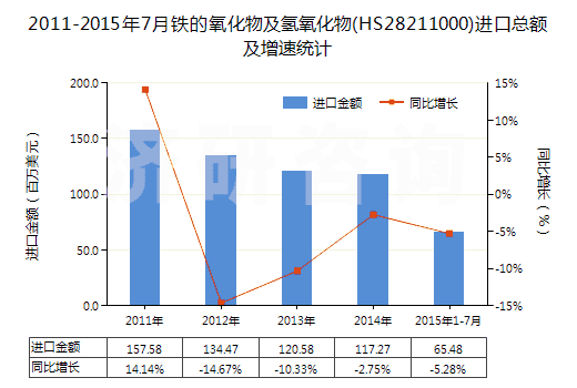 2011-2015年7月鐵的氧化物及氫氧化物(HS28211000)進(jìn)口總額及增速統(tǒng)計(jì)